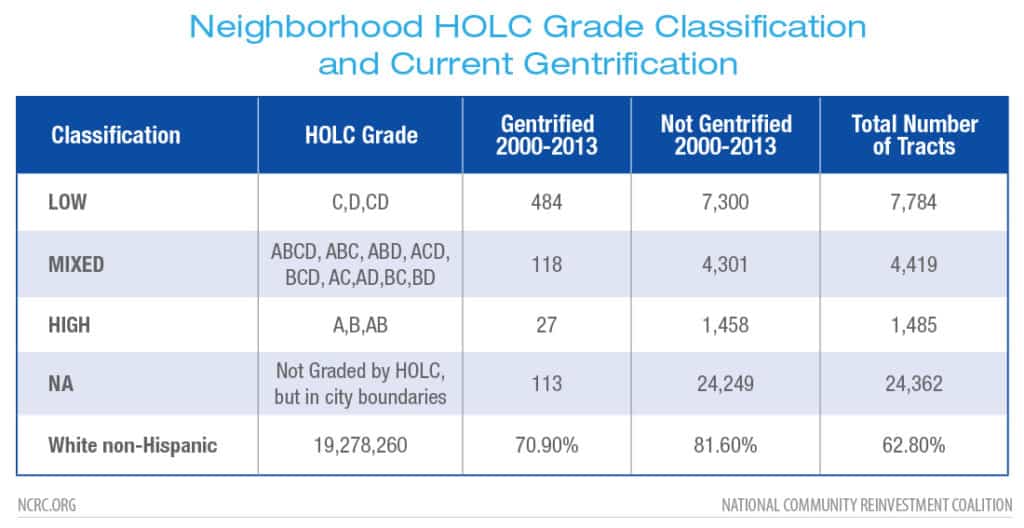 Neighborhood HOLC Grade Classification and Current Gentrification