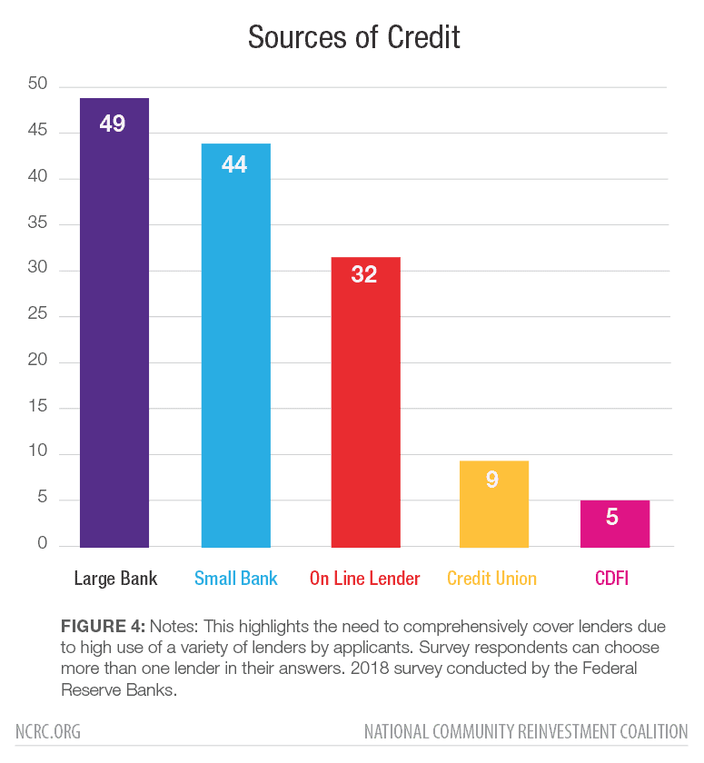 Sources of Credit